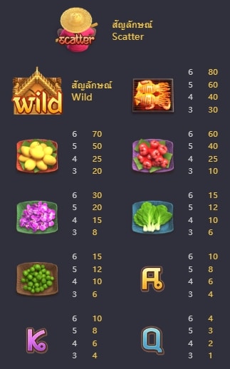 สัญลักษณ์ภายในเกม Thai River Wonders